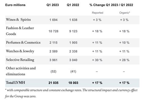 louis vuitton income statement|lvmh financial statements 2023.